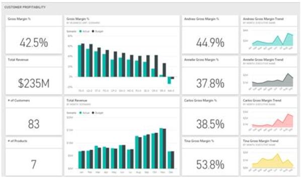 Create amazing sales dashboards using CRM and data analytics